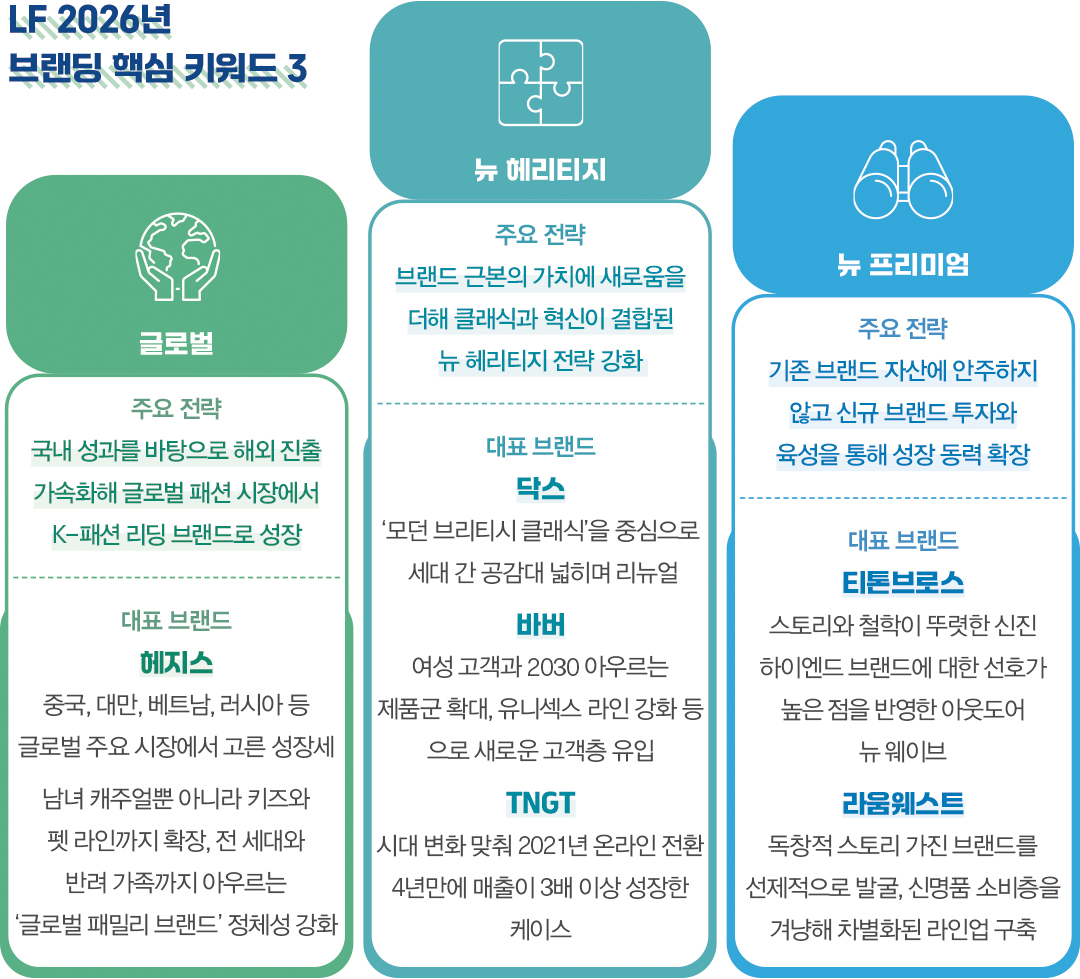 LF, 패션업 ‘전환점’ 맞다... 헤지스·바버·라움 등 주요 전략은? 6910-Image