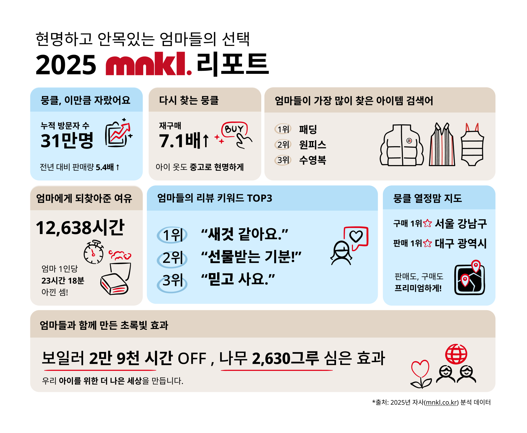 키즈 중고 거래 플랫폼으로 두각… 뭉클, 작년 거래건수 5.4배 성장 27-Image