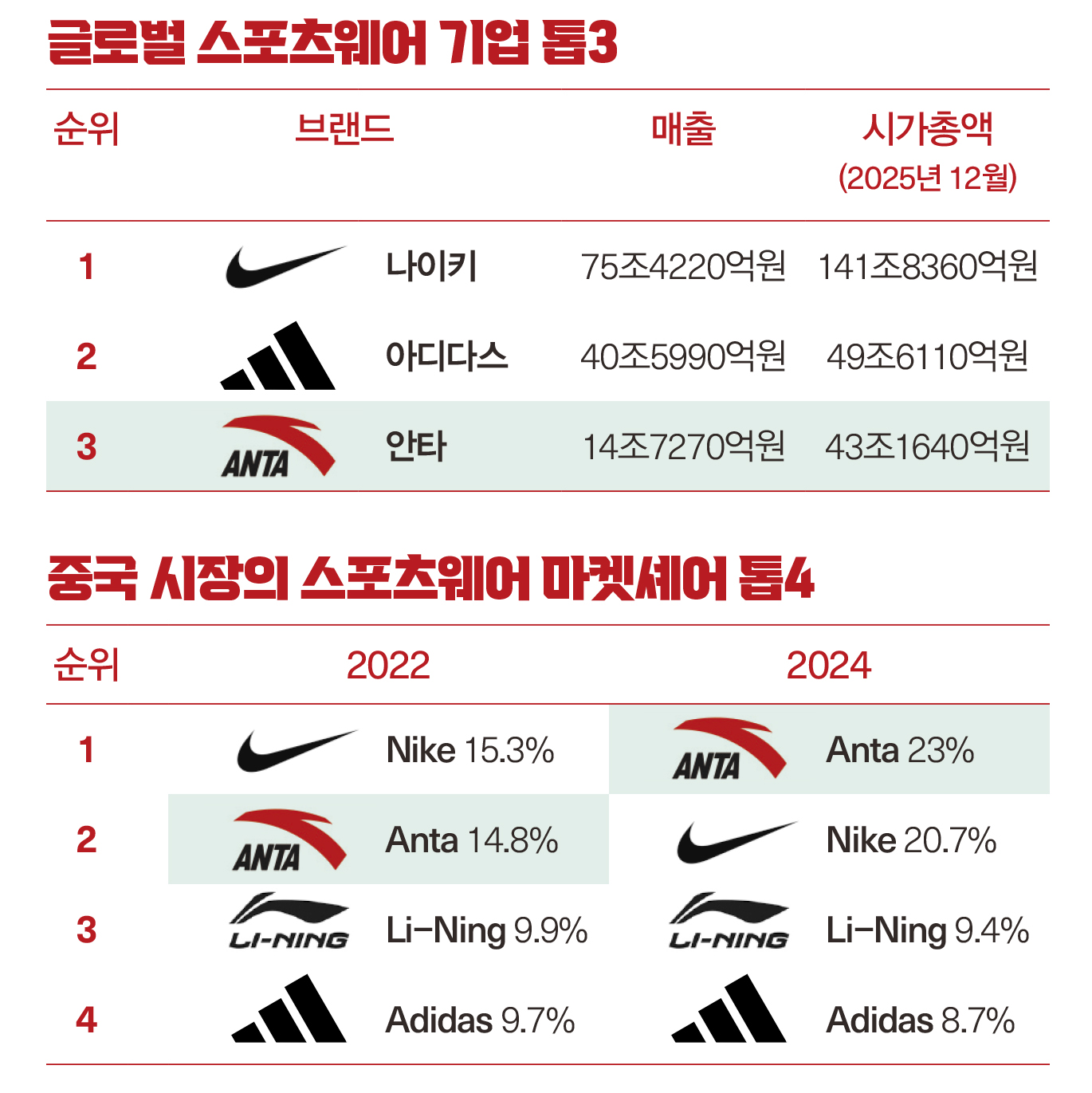 [월요기획] 안타스포츠,글로벌 No.3 스포츠 기업으로 급부상 비결은?  966-Image