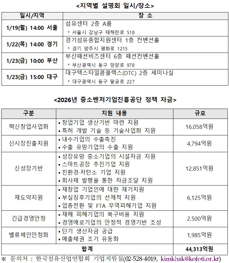 한국섬유산업연합회, 4.4조 중소기업 정책 자금 활용 돕는다 1672-Image
