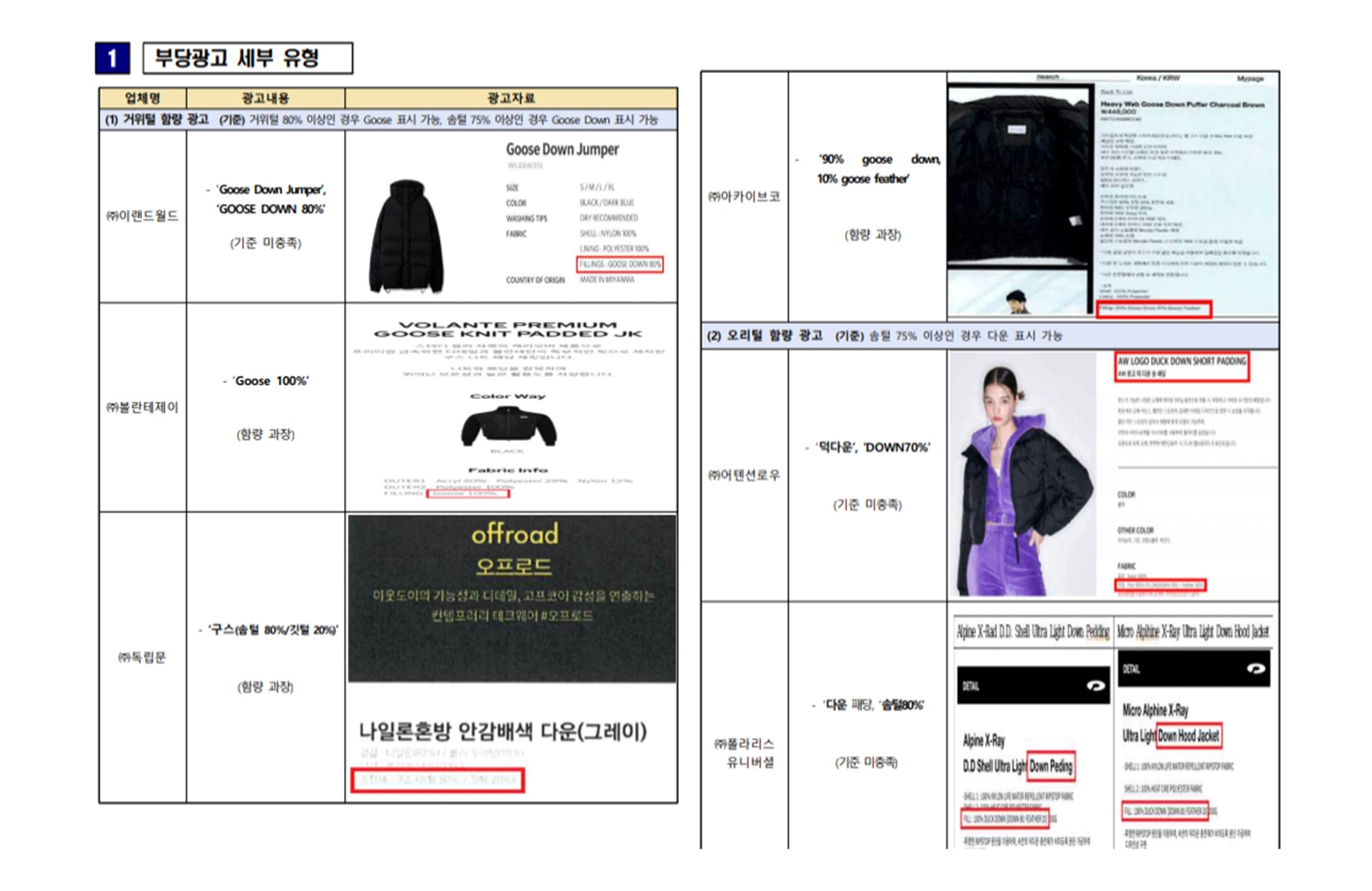 공정위, 구스·덕다운 충전재 함량 미달... 이랜드월드 등 17개사 제재  1001-Image
