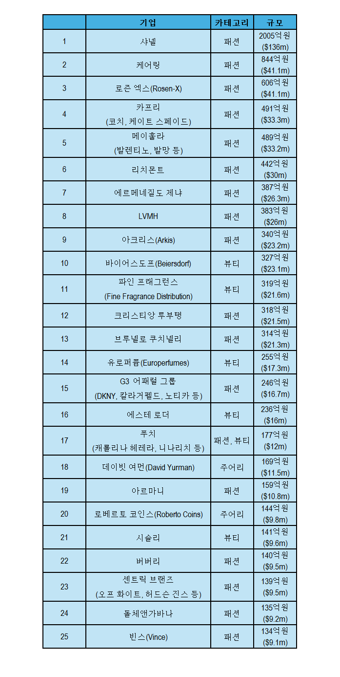 [해외리포트] 미국 백화점그룹 삭스 파산 위기, 샤넬 등에 채무 5900억  2421-Image