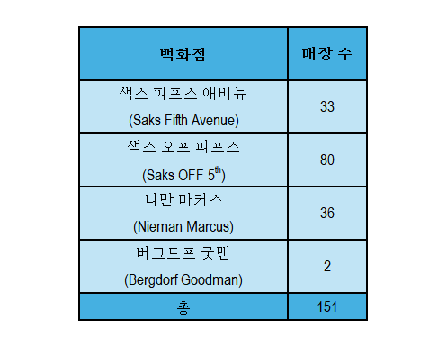 [해외리포트] 미국 백화점그룹 삭스 파산 위기, 샤넬 등에 채무 5900억  1686-Image