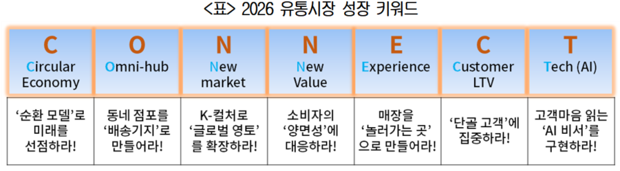 2026 유통시장 핵심 키워드 ‘C.O.N.N.E.C.T’ 주목... 연결의 경쟁 932-Image
