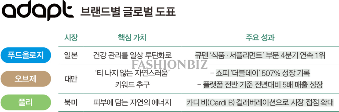 어댑트, K-웰니스 브랜드 빌더로 푸드올로지 · 오브제 · 폴리 등… 멀티 브랜드 적중 2168-Image