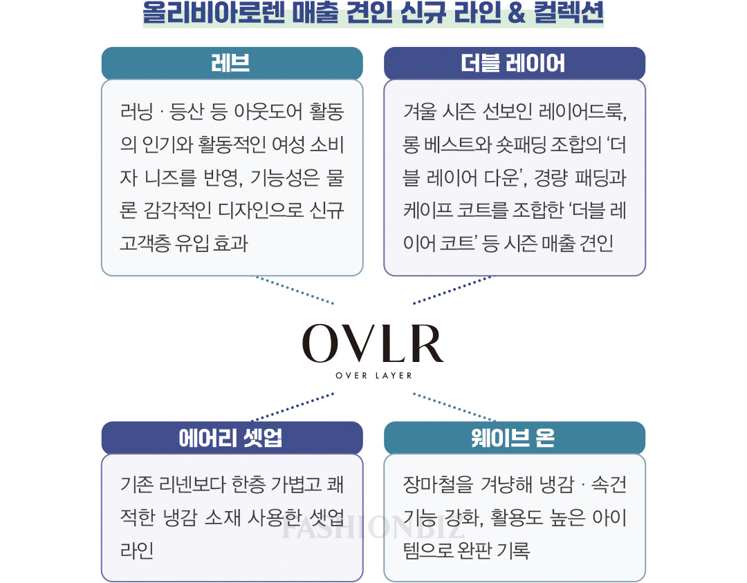 출범 2년 차 OVLR, 박이라 대표의 ‘올리비아로렌’ 새 장 열다 1615-Image
