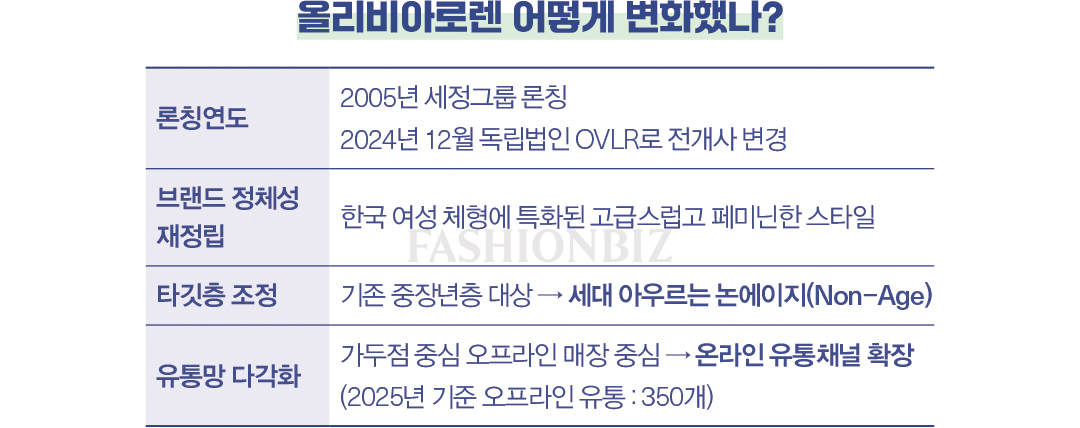 출범 2년 차 OVLR, 박이라 대표의 ‘올리비아로렌’ 새 장 열다 906-Image