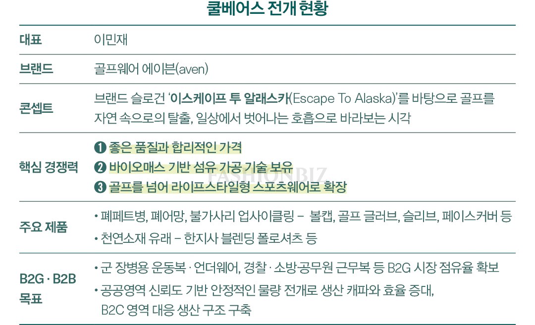 쿨베어스, 친환경 소재 개발 · 골프웨어 '에이븐' 전개 양 축으로 662-Image