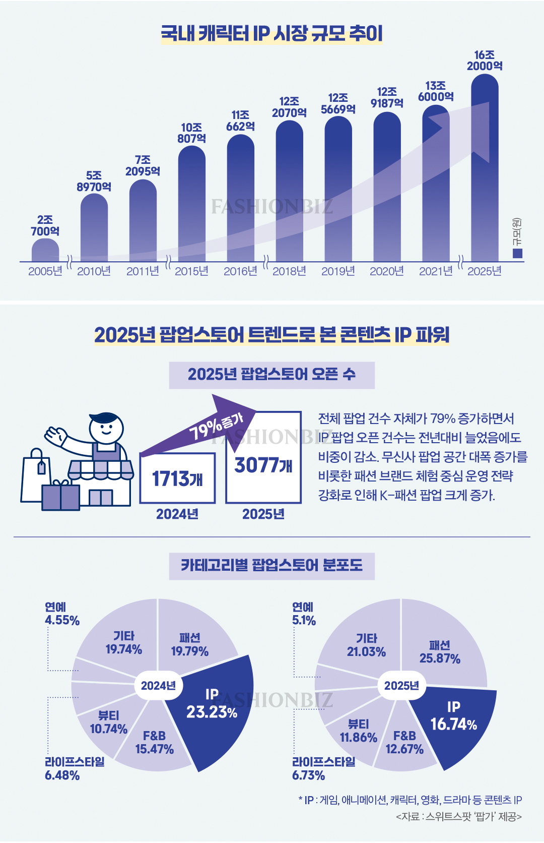 [IP 비즈니스 ➌] 포켓몬 등 캐릭터 IP, 굿즈 넘어 테마파크로 5774-Image