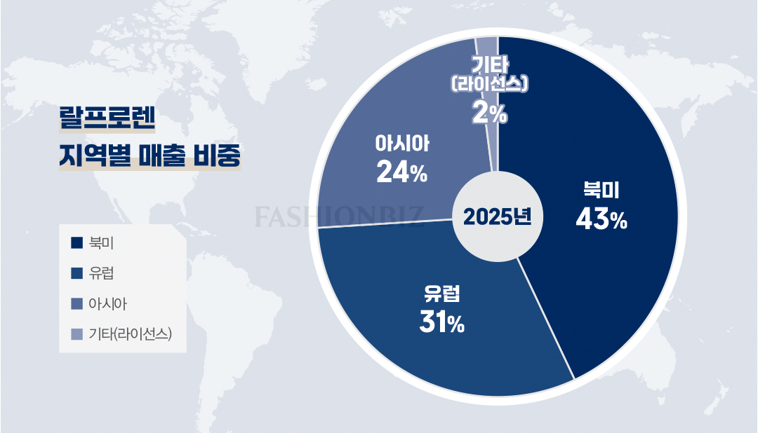 [월요기획] 다시 뜬 '랄프로렌' 비결은?... Z세대 럭셔리로 리셋 10744-Image