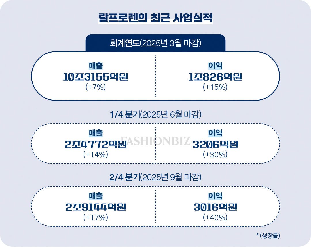 [월요기획] 다시 뜬 '랄프로렌' 비결은?... Z세대 럭셔리로 리셋 1974-Image