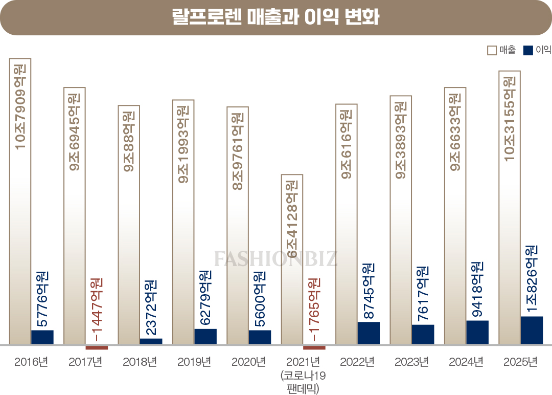 [월요기획] 다시 뜬 '랄프로렌' 비결은?... Z세대 럭셔리로 리셋 2139-Image