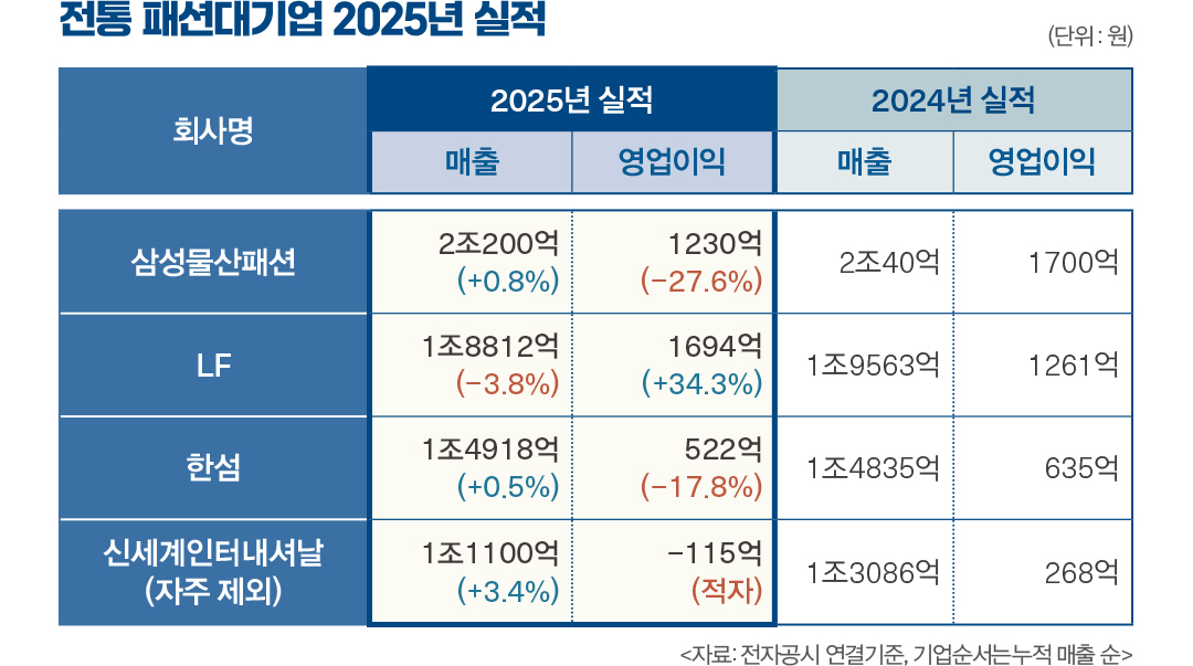 [월요기획] '외형·수익 쌍끌이 목표' 전통 패션 대기업, 성장 모멘텀 찾는다 727-Image