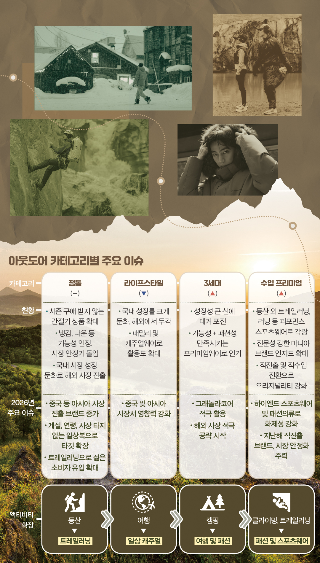 [아웃도어 마켓 ➊] ‘하이브리드웨어’로 계절 · 판로 한계 뚫는다 28-Image