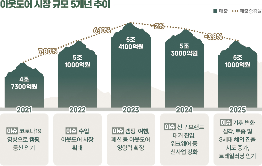 [아웃도어 마켓 ➊] ‘하이브리드웨어’로 계절 · 판로 한계 뚫는다 1115-Image