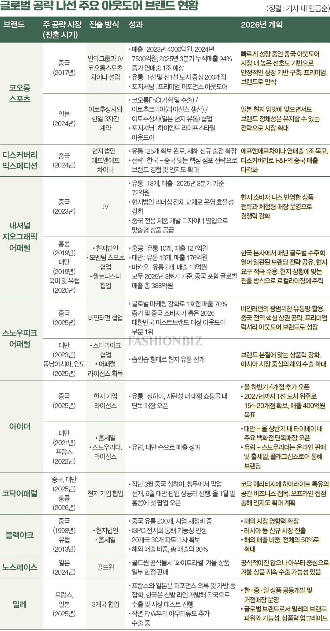 [아웃도어 마켓 ➋] 코오롱스포츠 등 ‘토종’ 브랜드 파트너십 기반 글로벌 공략 본격화 10911-Image