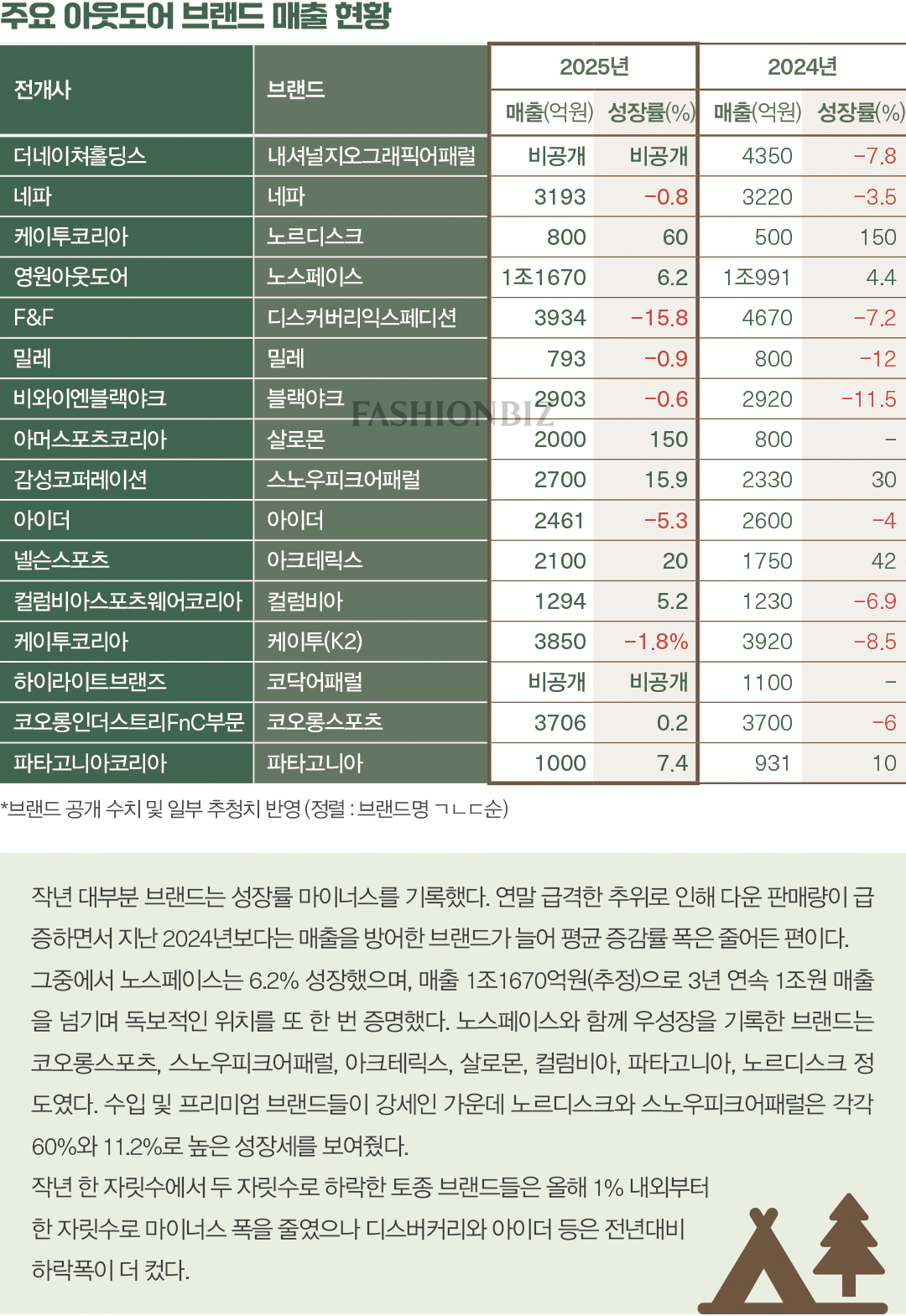 [아웃도어 마켓 ➋] 코오롱스포츠 등 ‘토종’ 브랜드 파트너십 기반 글로벌 공략 본격화 4929-Image
