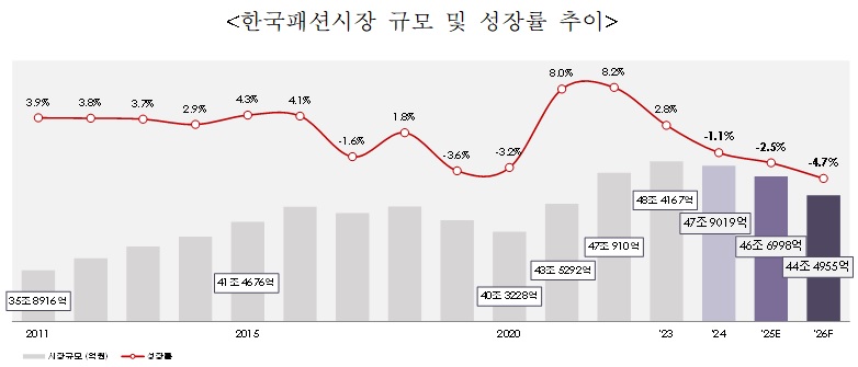 2026 한국 패션시장 규모, 44조5000억 전망···  3년 연속 감소 834-Image