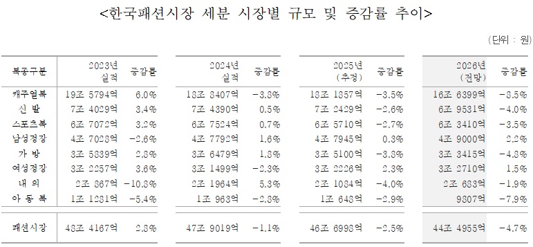 2026 한국 패션시장 규모, 44조5000억 전망···  3년 연속 감소 2665-Image