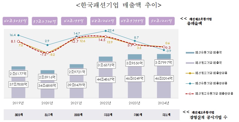 2026 한국 패션시장 규모, 44조5000억 전망···  3년 연속 감소 3495-Image