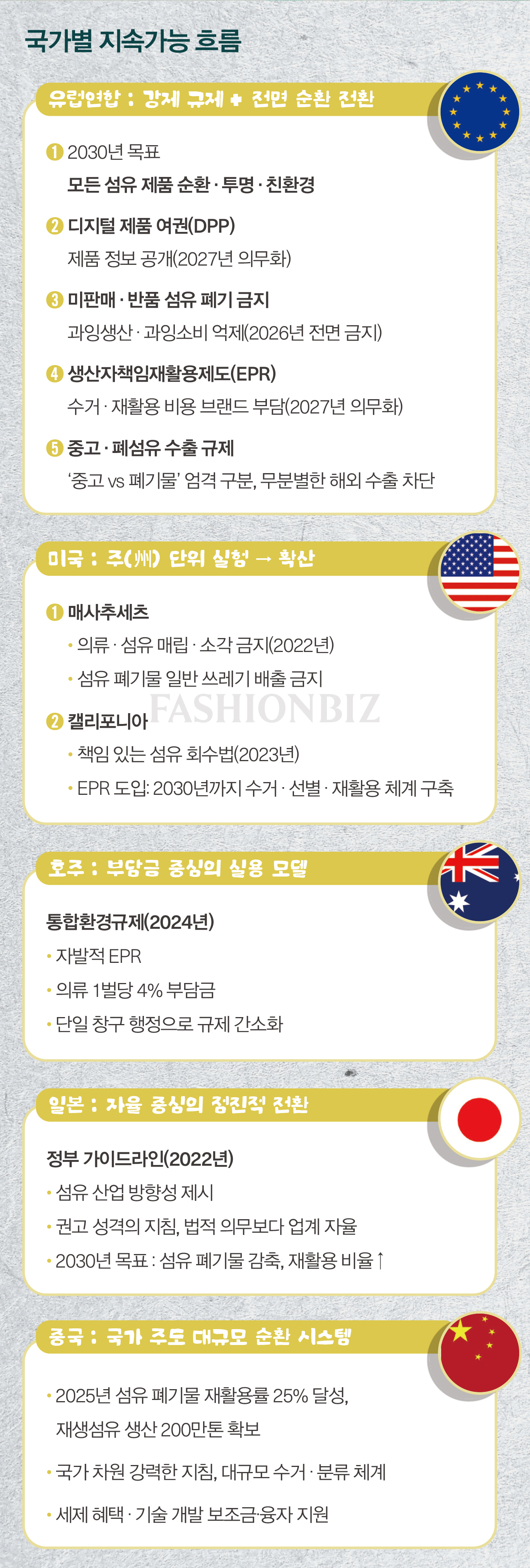 [지속가능 패션 마켓 ➊] EU ‘에코디자인 규정’ 등 글로벌 마켓은 이미 성숙기? 601-Image