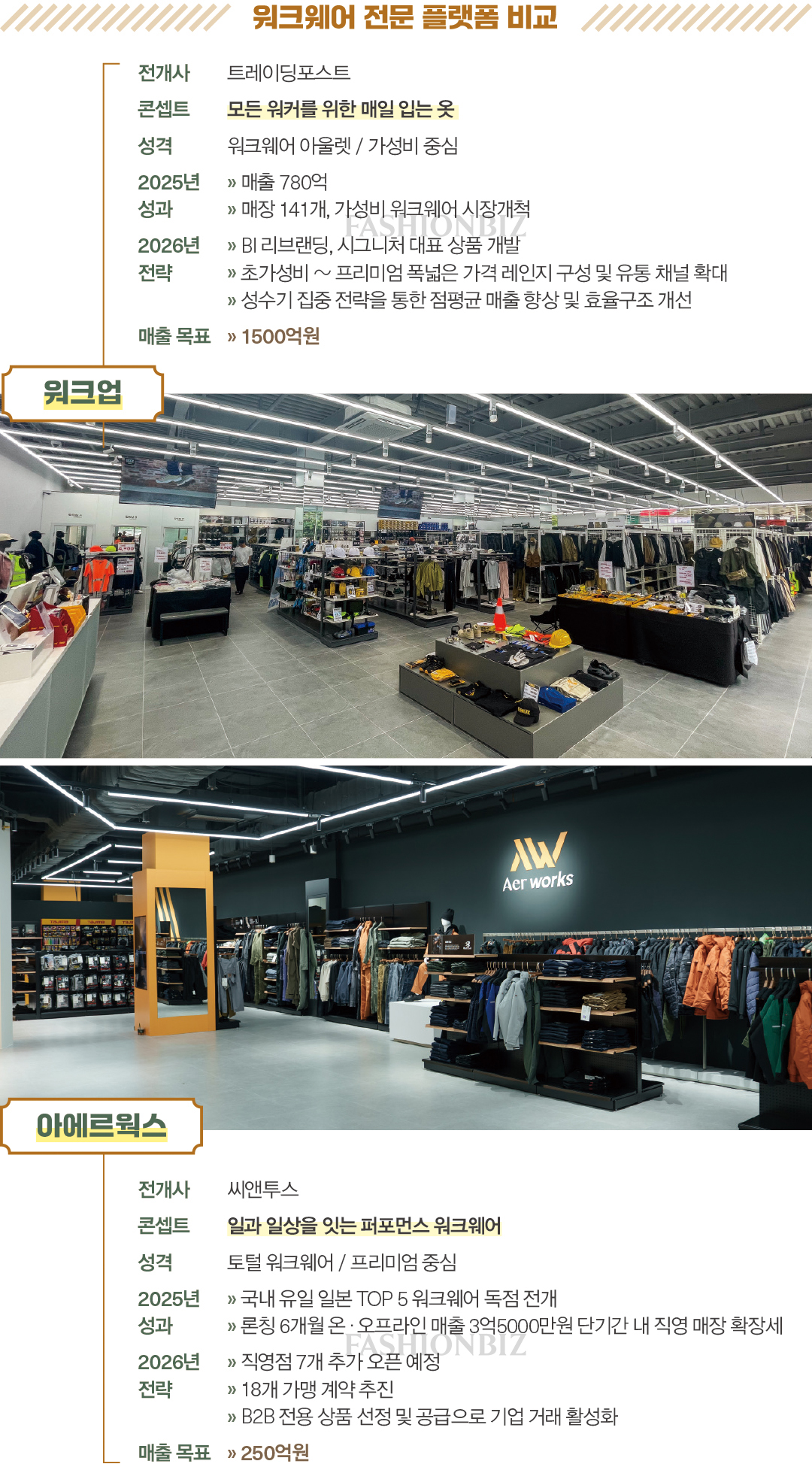 판 커지는 워크웨어, 케이투·워크업 등 '브랜드 VS 플랫폼' 확장 경쟁 1533-Image