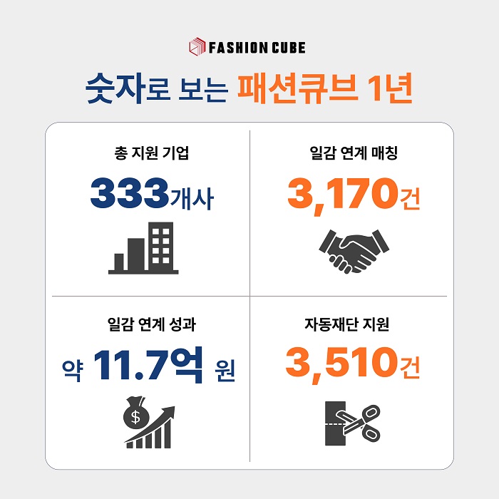 한국패션협회, ‘패션큐브’ 개소 1년··· 333개사 의류 개발 지원 796-Image