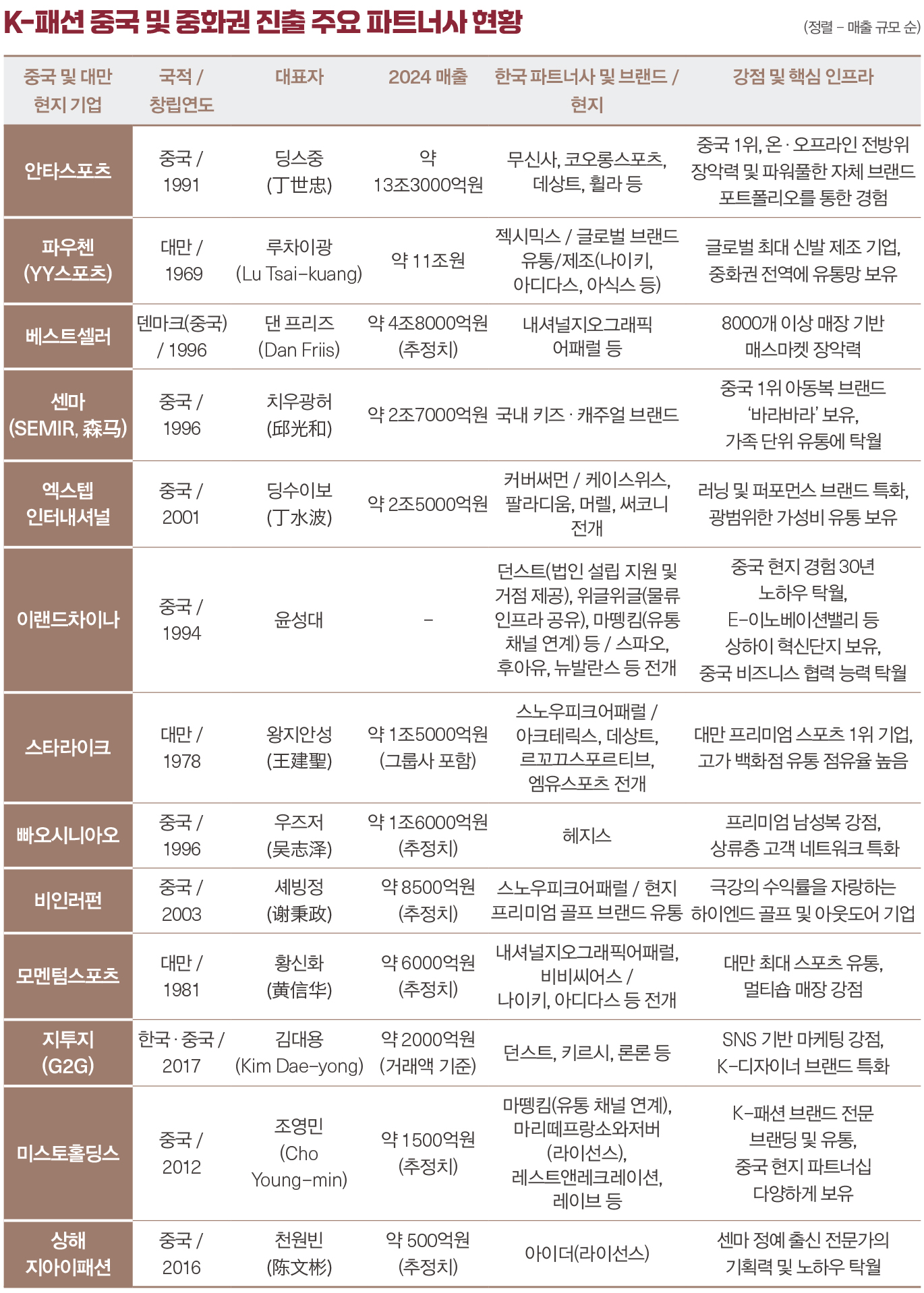 [다시 중국으로 ➋] 中 비즈니스 해결사 ‘제 2의 안타’ 잡아라 7965-Image