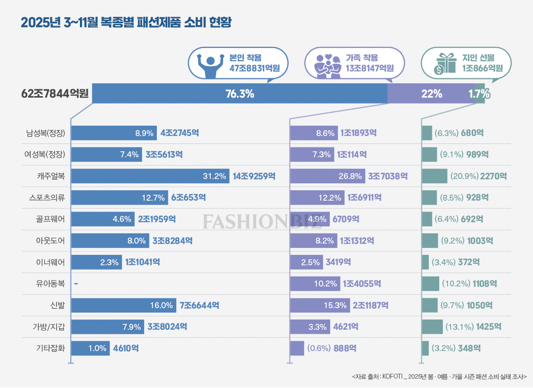 섬산련, 2025년 국내 패션 소비 시장 62조7844억 규모 3-Image