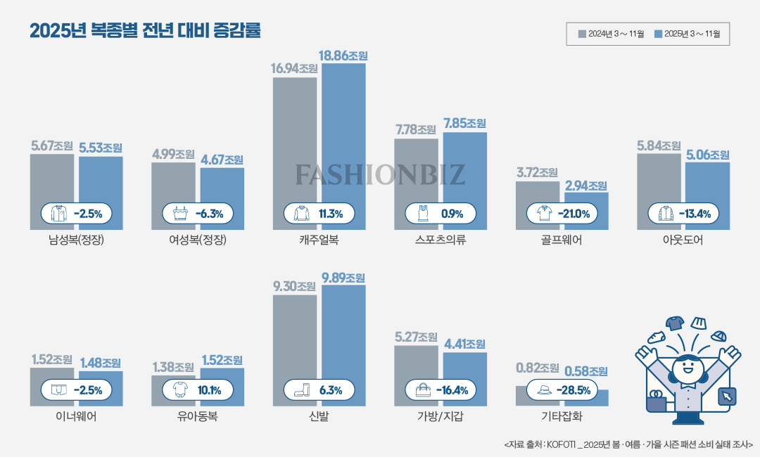 섬산련, 2025년 국내 패션 소비 시장 62조7844억 규모 876-Image