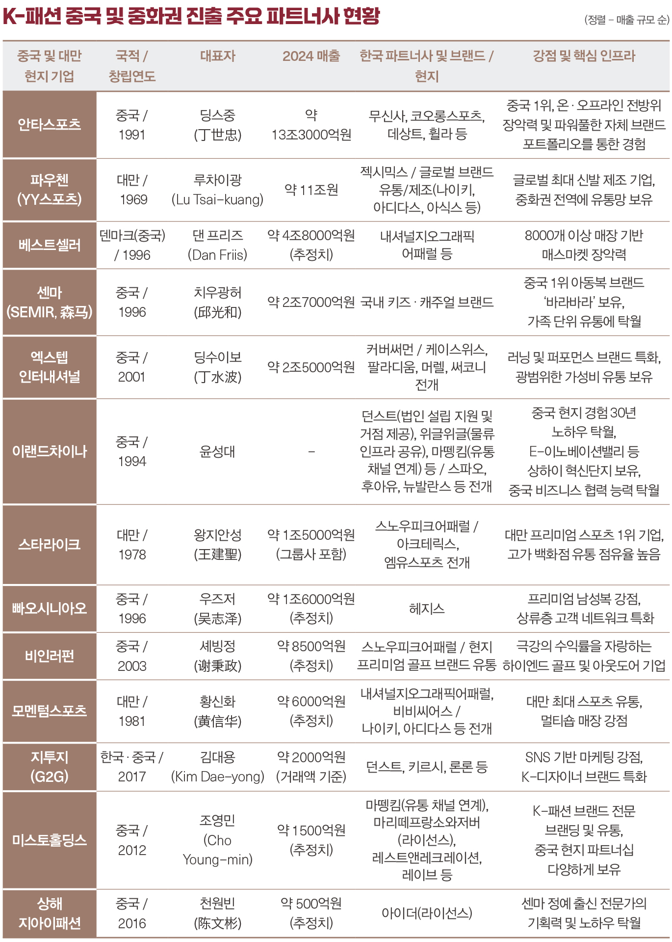 [다시 중국으로 ➋] 中 비즈니스 해결사 ‘제 2의 안타’ 잡아라 7983-Image