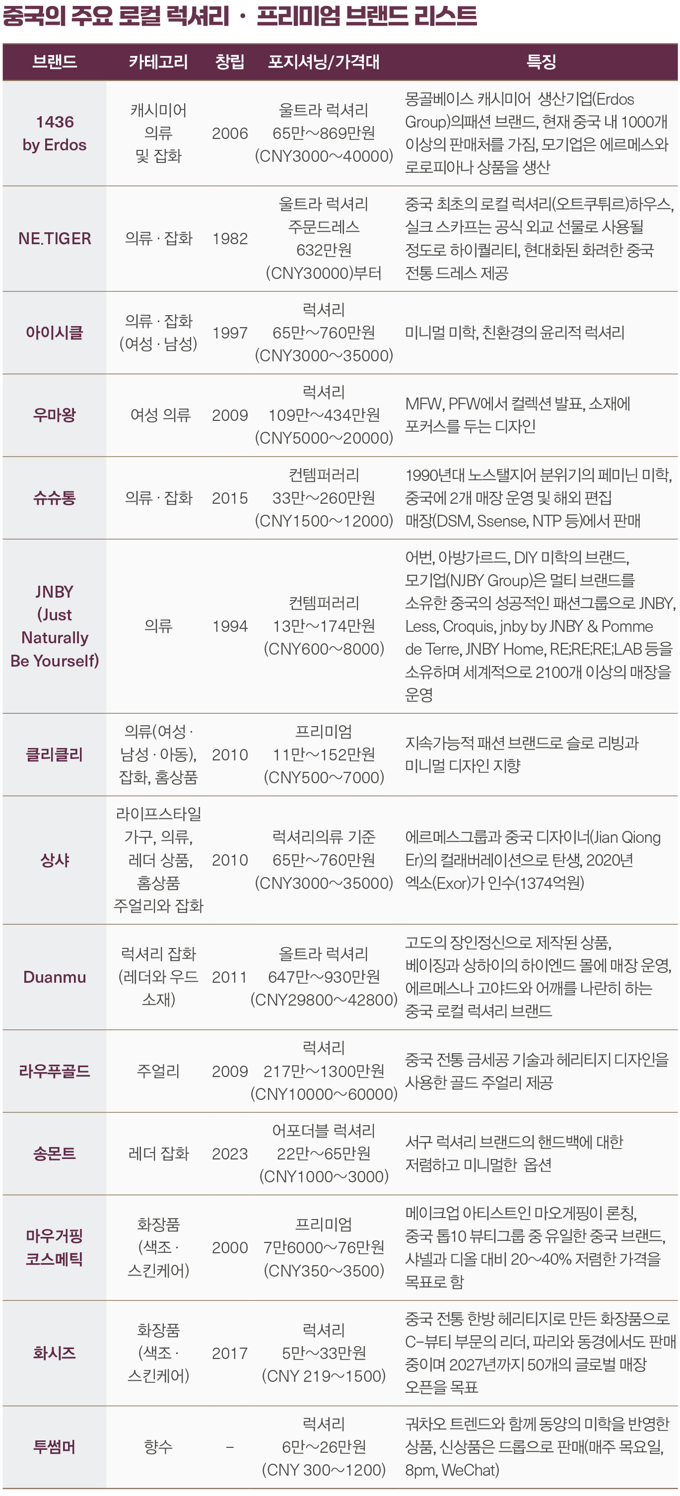 [해외리포트] 중국 소비자, 로컬 럭셔리 브랜드에 빠졌다 7324-Image