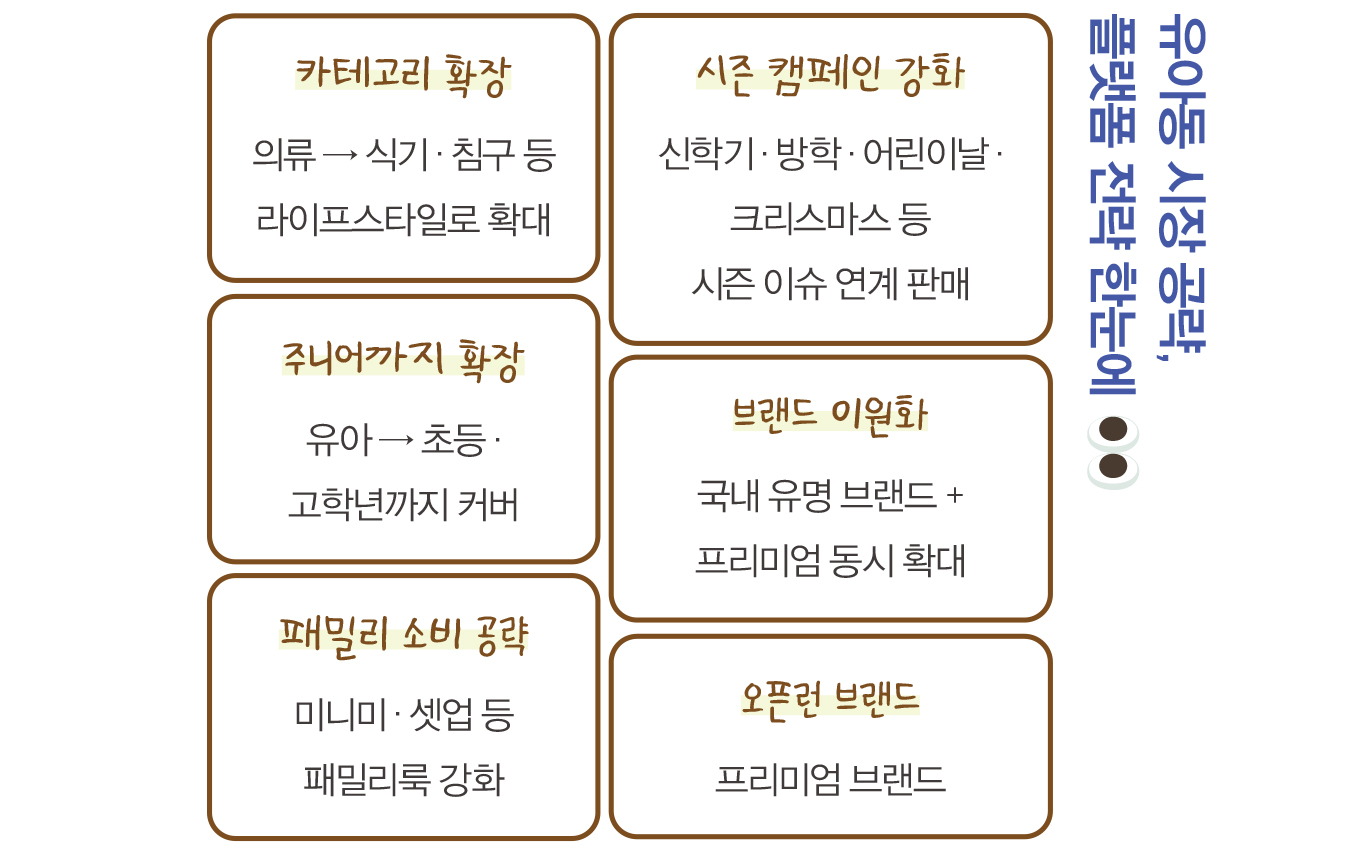 [월요기획] ‘MZ맘’ 잡기 나선 플랫폼, 키즈 카테고리 경쟁 활활 5000-Image