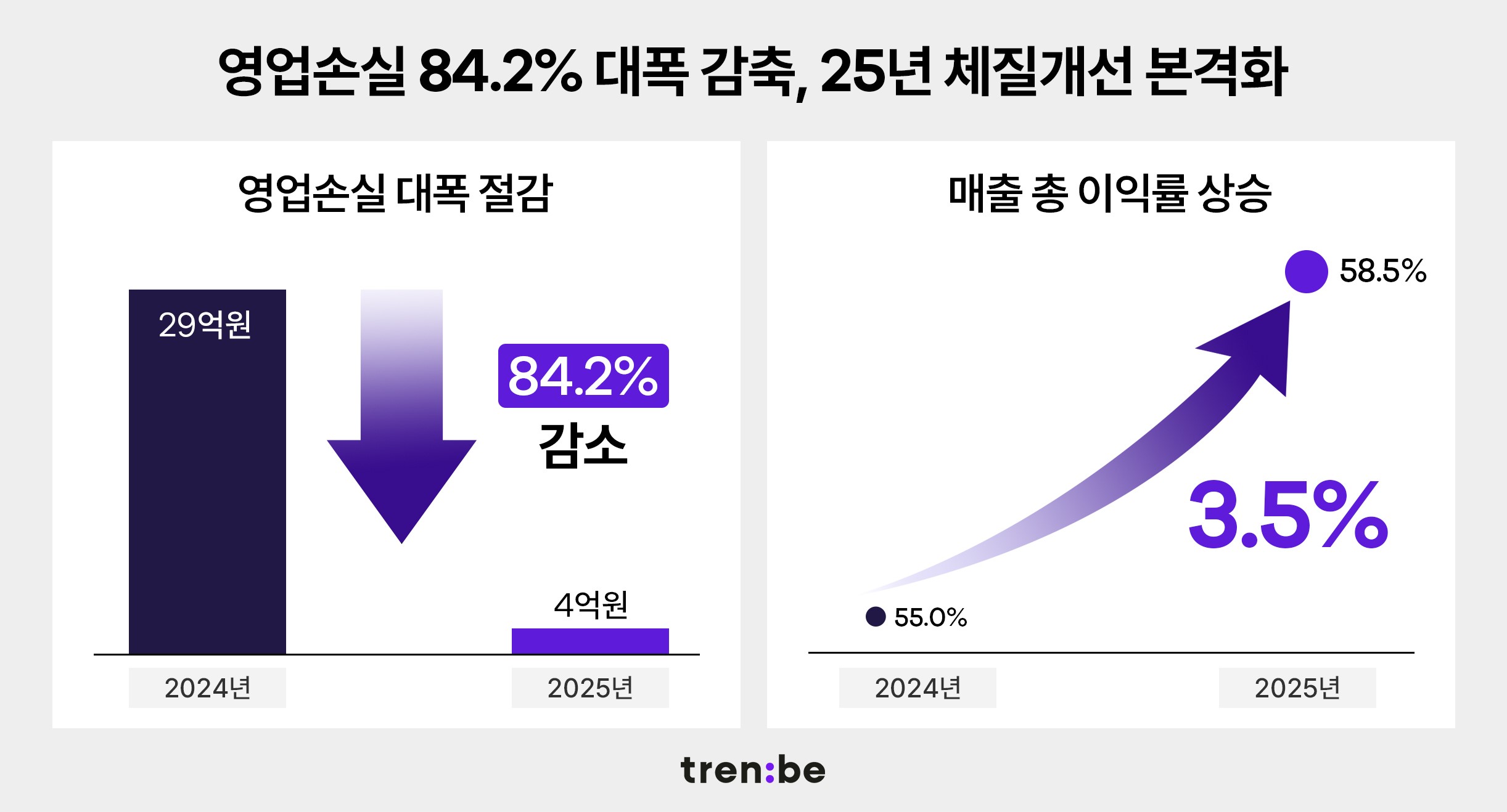 트렌비, 중고 명품 중심 체질 개선… 영업손실 84% 줄였다 27-Image