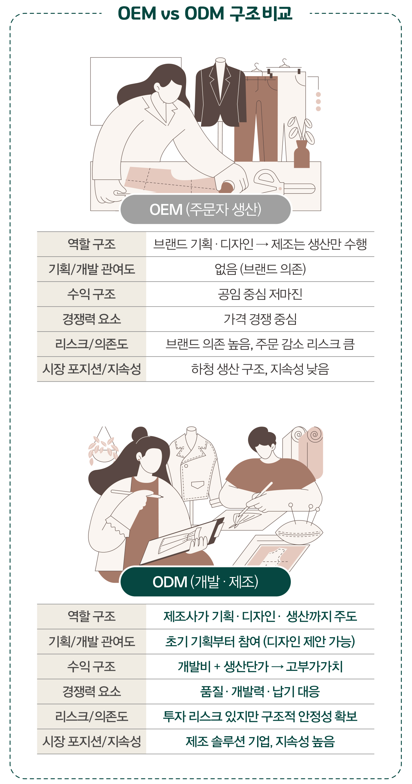 [월요기획] 위기 속 국내 제조 산업, OEM→ODM 구조개편 반드시 1453-Image