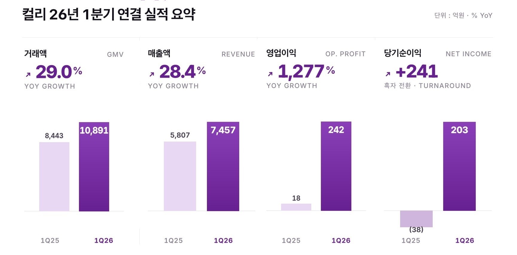 컬리, 1분기 매출 7457억·영업익 242억… 창사 이래 최대 실적 89-Image