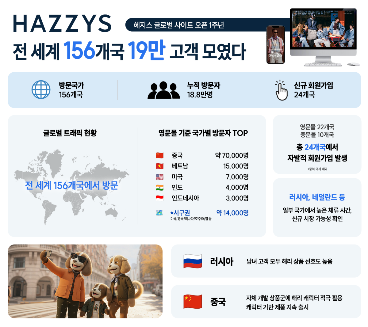 헤지스, 글로벌 사이트 156개국 19만 고객이 찾았다… 팬덤 확대 가속화 27-Image