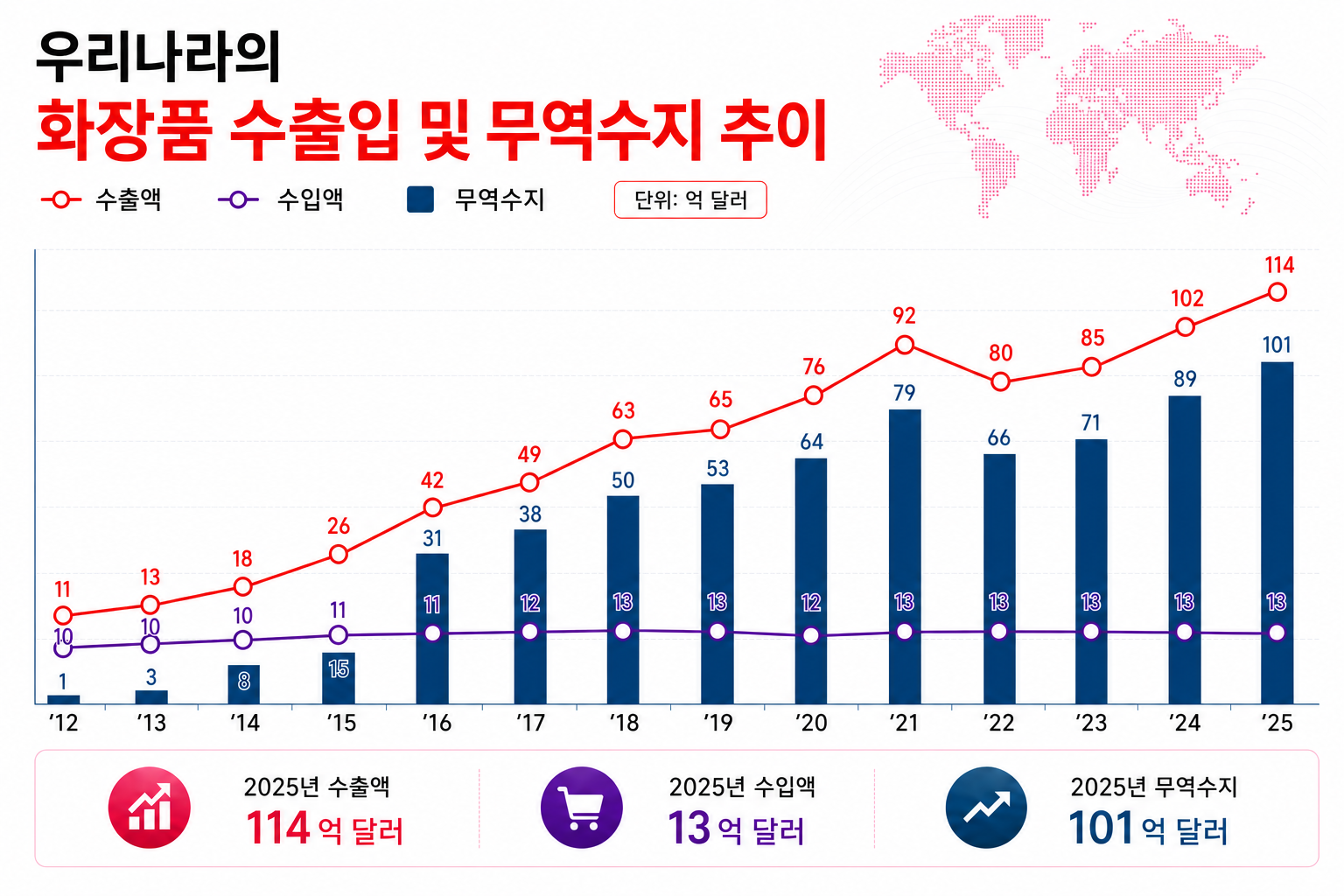K-뷰티, 미국 제쳤다… 한국 화장품 수출 세계 2위 도약 3-Image