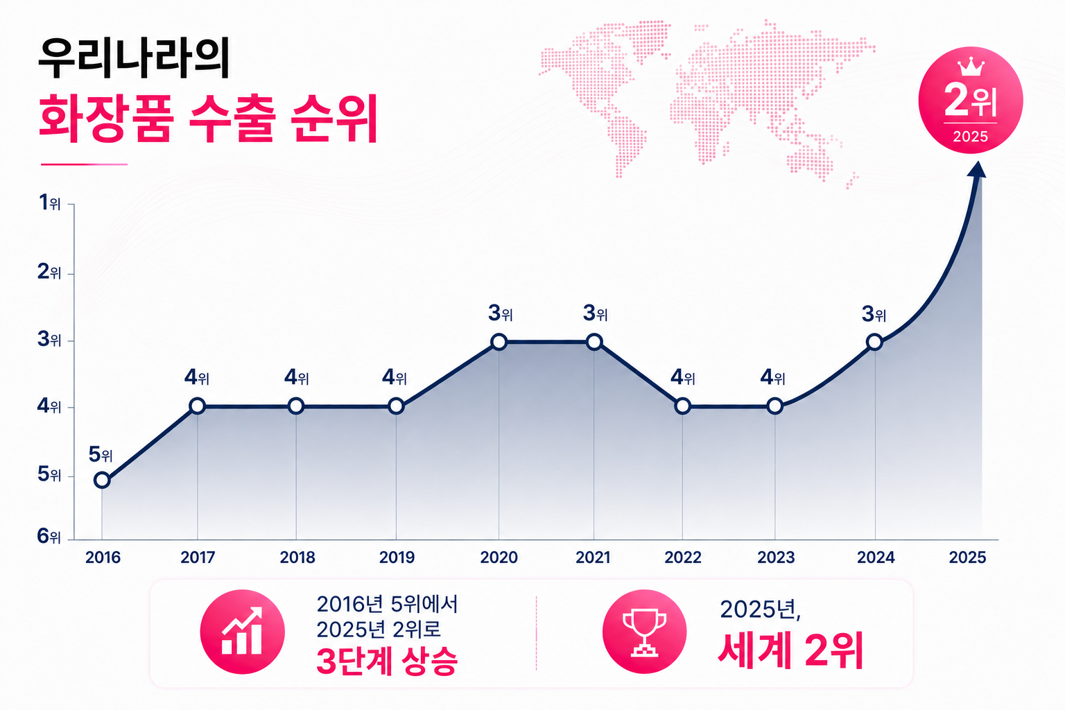 K-뷰티, 미국 제쳤다… 한국 화장품 수출 세계 2위 도약 857-Image