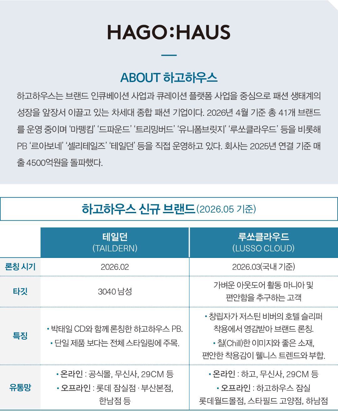 하고하우스, 뉴 엔진 달고 ‘훨훨’... 테일던 · 루쏘클라우드 론칭 2326-Image