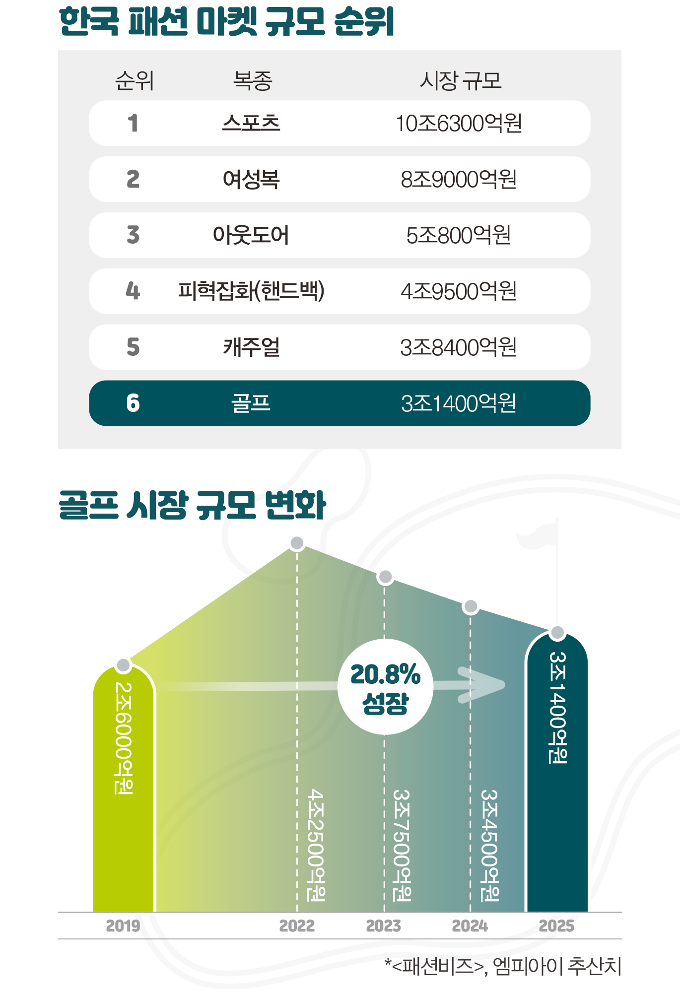 3조1400억 규모 골프웨어 마켓 재편 속 다음 승부수는? 225-Image