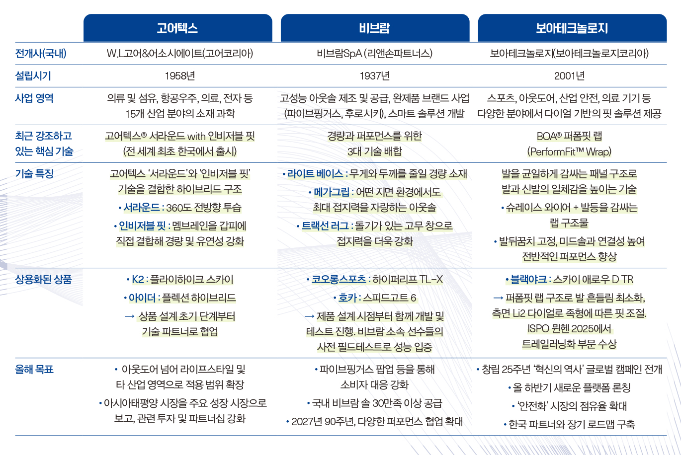 '경량·환경 집중' 고어텍스·비브람·보아, 퍼포먼스 마켓 리딩 소재 주목 27-Image