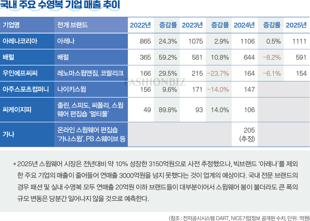 [월요기획] 배럴 · 나이키스윔 · 루프루프 등 스윔웨어 시장 '멀티'로 확장 10357-Image