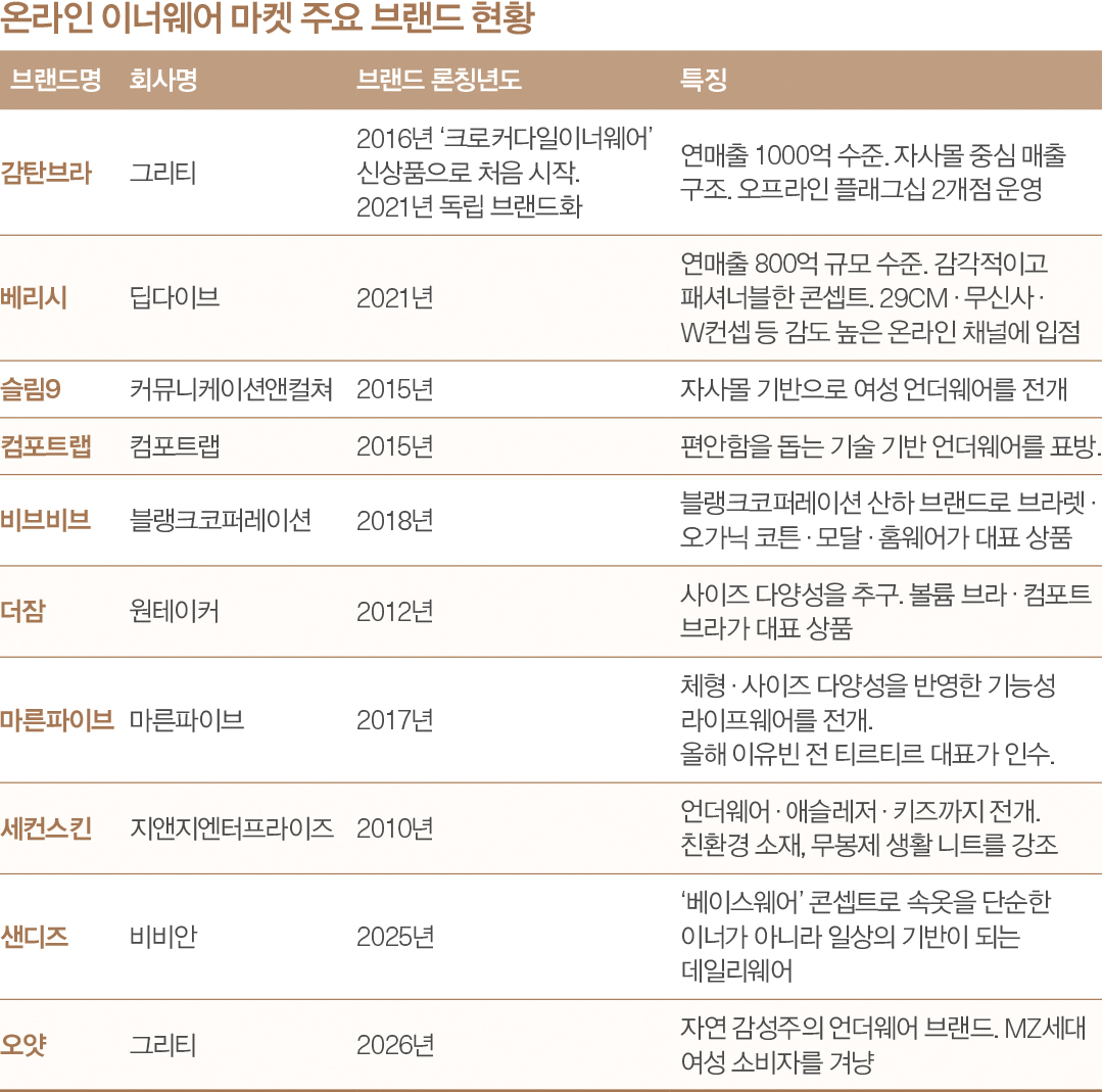 감탄브라 · 베리시 등 '온라인 타고 볼륨 업'··· 이너웨어, 핵심 전장으로 3238-Image