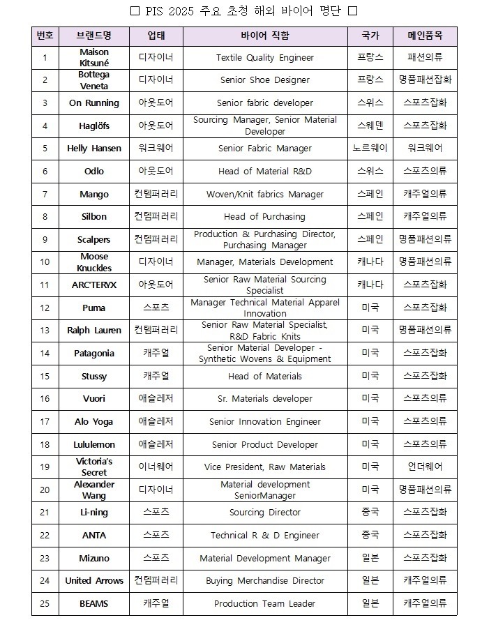 섬산련, 글로벌 바이어 230명 초청 ‘PIS 2025’ 개막 2133-Image