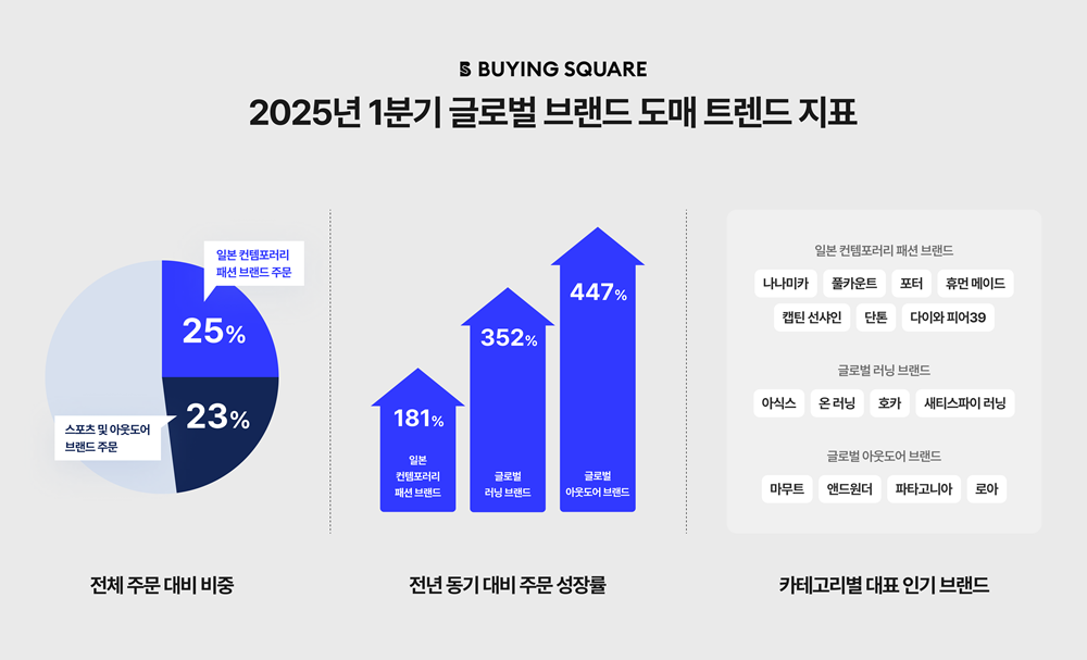 바잉스퀘어, 2025년 1분기 글로벌 브랜드 도매 트렌드 발표 3-Image