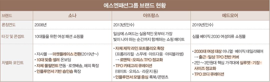아뜨랑스 · 에드모어 등 승승장구 '에스엔패션그룹' 차별화 전략은? 3491-Image