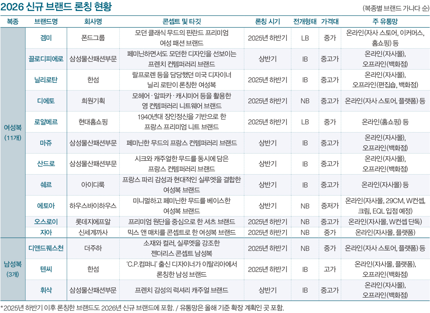 [월요기획] “수입 브랜드 강세 뚜렷” 신규 가뭄 속 43개 론칭 4259-Image