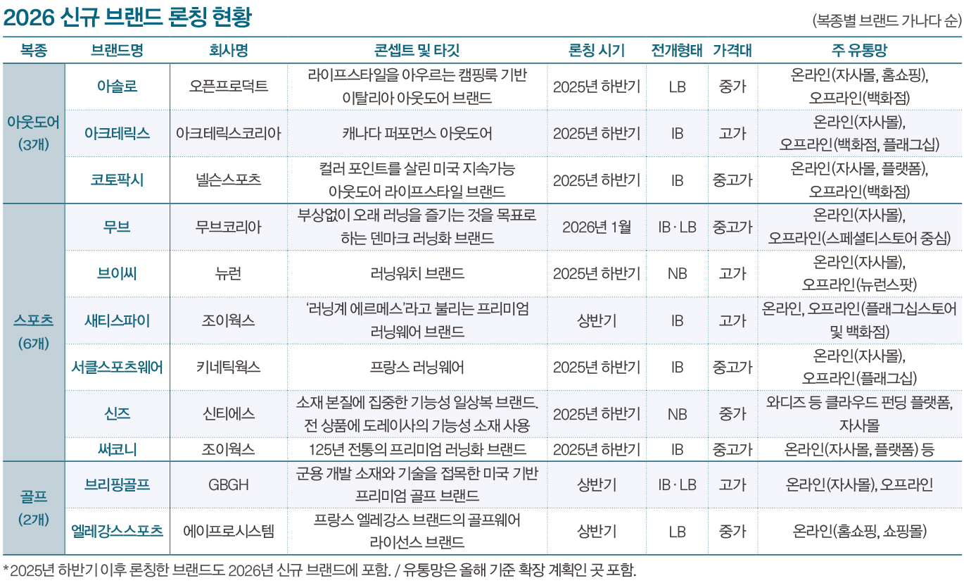 [월요기획] “수입 브랜드 강세 뚜렷” 신규 가뭄 속 43개 론칭 8767-Image