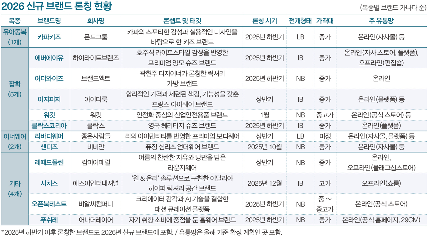 [월요기획] “수입 브랜드 강세 뚜렷” 신규 가뭄 속 43개 론칭 12431-Image